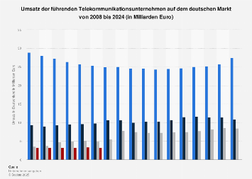 Umsatz der führenden Telekommunikationsunternehmen in Deutschland bis 2016