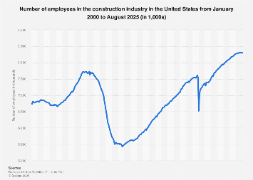 U S Construction Sector Employees Statista