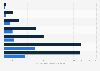 Dental services expenditure by age group