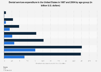 Dental services expenditure in the U.S. by age group| Statista