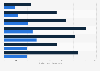 Dental services expenditure per capita by age group