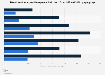 Dental services expenditure per capita in the U.S. by age group| Statista