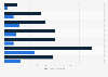Physician and clinical services expenditure by age group