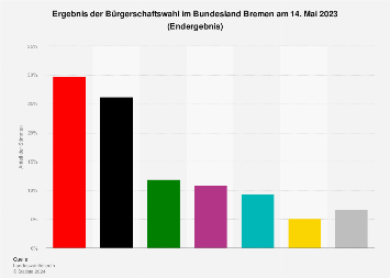 Amtliches Ergebnis der Bürgerschaftswahl in Bremen 2015