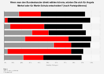 Direktwahl Bundeskanzler/-in nach Parteipräferenz - Merkel vs. Schulz 2017