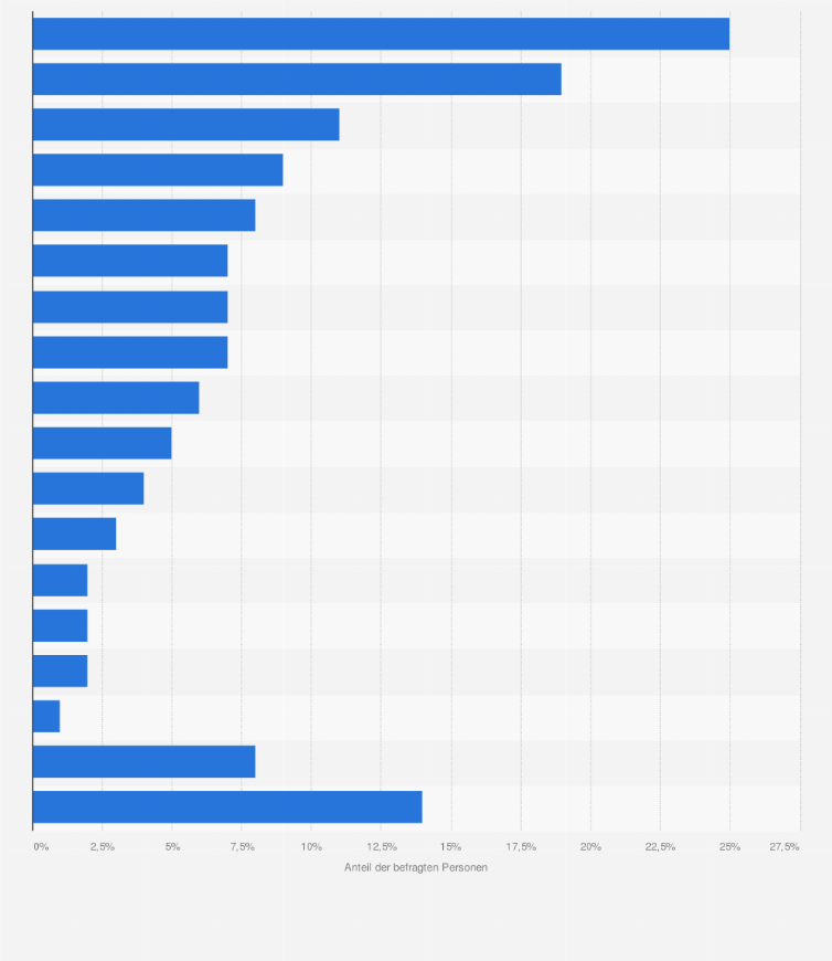 Statistik: Was halten Sie für die größte Herausforderung an den Einkauf in der Möbelindustrie in den nächsten zehn Jahren? (Deutschland im Jahr 2010)