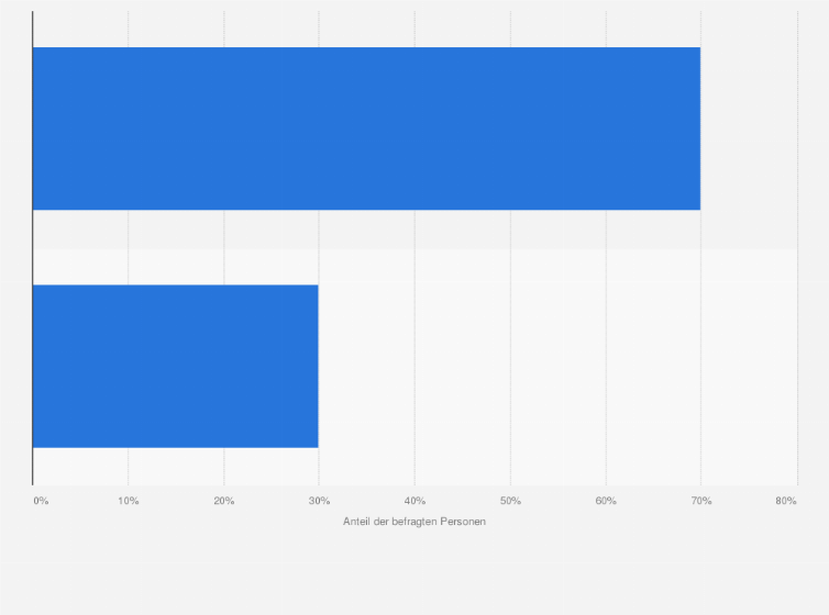 Statistik: Bestehen in Ihrem Unternehmen Möglichkeiten zur Weiterbildung? (Möbelindustrie in Deutschland im Jahr 2010)