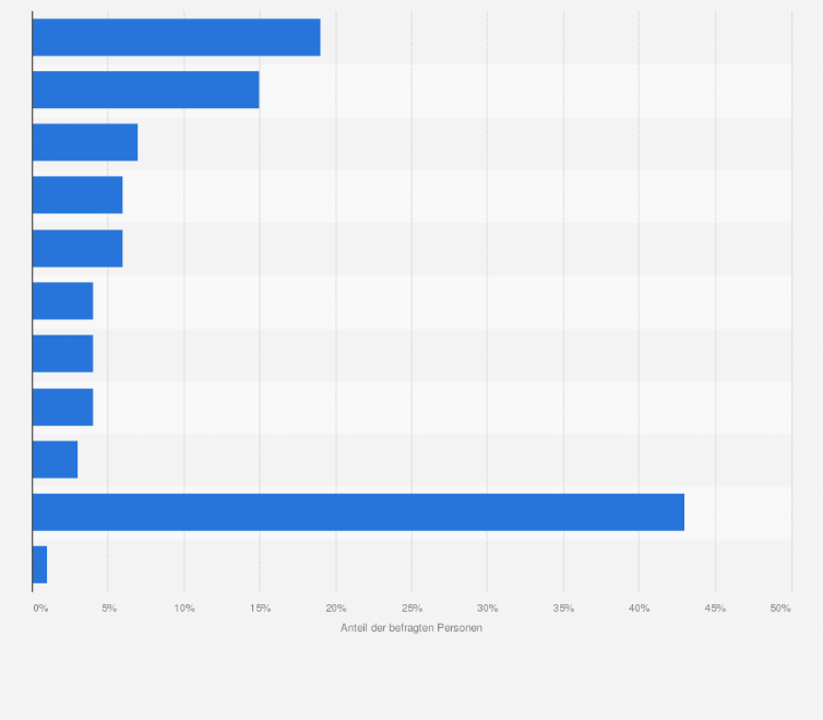 Statistik: Welche Maßnahmen zur Qualitätssicherung beim Wareneingang werden in Ihrem Unternehmen durchgeführt? (Möbelindustrie in Deutschland im Jahr 2010)