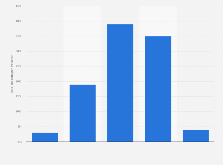 Statistik: Reicht die Ihnen zur Verfügung stehende Zeit aus, sich neben dem Tagesgeschäft auch mit zukünftigen Herausforderungen auseinanderzusetzen? (Möbelindustrie in Deutschland im Jahr 2010)