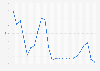Discount rate: Federal Reserve Bank of New York