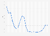 Rates for U.S. six-month Treasury bills