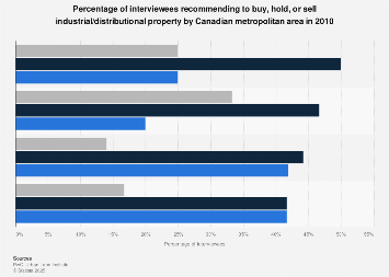 Canada real estate buying recommendations: industrial property | Statista