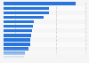 USA - Top 20 Generika nach Verschreibungen 2010