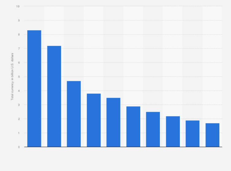 Statistic: Value of travelers checks in money stock (M1) in the United States from 2000 to 2018 (in billion U.S. dollars)