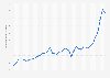 U.S. imports of trade goods from Taiwan 1985-2023