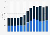 U.S. federal government transportation-related expenditure