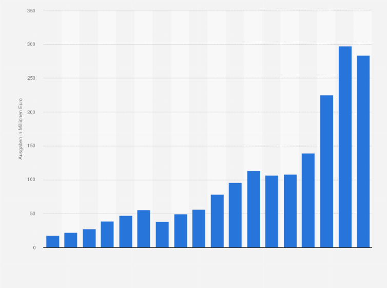 Statistik: Ausgaben für Forschung und Entwicklung des Biotechunternehmens Morphosys in den Jahren 2006 bis 2023 (in Millionen Euro)