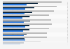 U.S. government air transportation revenue