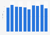U.S. product shipment value of rubber and plastics footwear 2002-2011