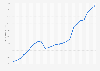 Arizona - real GDP 2000-2017