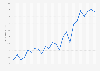 Delaware - real GDP 2000-2018