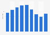 U.S. product shipment value of hardwood lumber 2002-2010
