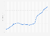 Maine - real GDP 2000-2018