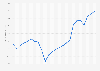 Michigan - real GDP 2000-2018