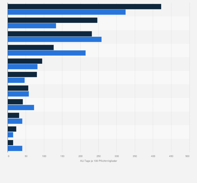 Statistik: Anzahl der Arbeitsunfähigkeitstage in Deutschland im Jahr 2009 nach Geschlecht und Krankheitsart (je 100 Pflichtmitglieder)