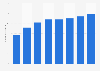 Total number of U.S. racetrack casinos 2012