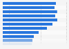 U.S. federal government expenditure - transportation