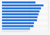 U.S. state and local government expenditure - transportation