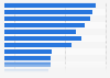 U.S. government expenditure - air transportation