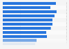 U.S. government expenditure - transit transportation