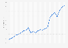 Real gross domestic product of New Jersey in the United States from 2000 to 2022 (in billion U.S. dollars)