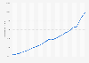 Gross domestic product (GDP) of the United States from 1990 to 2022 (in billion current U.S. dollars )