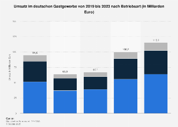 Umsatz im Gastgewerbe nach Betriebsart bis 2017