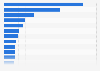 U.S. casino markets sorted by gaming revenue 2009