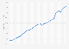 Real gross domestic product of the United States from 1990 to 2022 (in billion chained 2012 U.S. dollars)