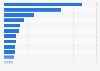 U.S. casino markets sorted by gaming revenue in 2007