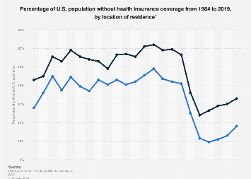 Percentage of U.S. population without health insurance 1994-2015 by location