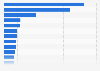 U.S. casino markets sorted by gaming revenue in 2005