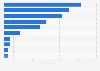 Sales of the leading pourable salad dressing brands of the U.S. 2013