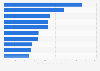U.S. racetrack casino markets sorted by gaming revenue in 2010