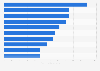 U.S. racetrack casino markets sorted by gaming revenue 2009