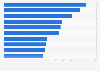 U.S. racetrack casino markets sorted by gaming revenue 2008