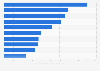 U.S. racetrack casino markets sorted by gaming revenue 2006
