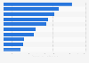 U.S. racetrack casino markets sorted by gaming revenue in 2005