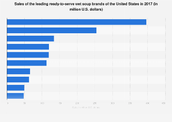 Sales of the leading ready-to-serve soup brands of the U.S. 2017