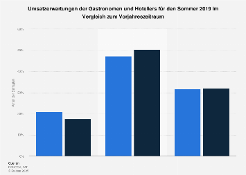 Umsatzerwartungen in Gastronomie und Hotellerie im Sommer 2018